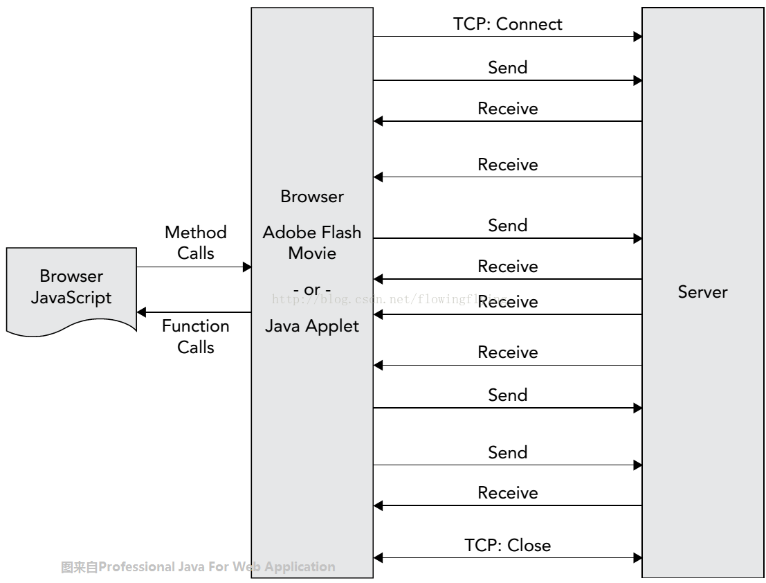 Java for Web学习笔记（四四）：WebSocket（1）演化历程_HTTP_03