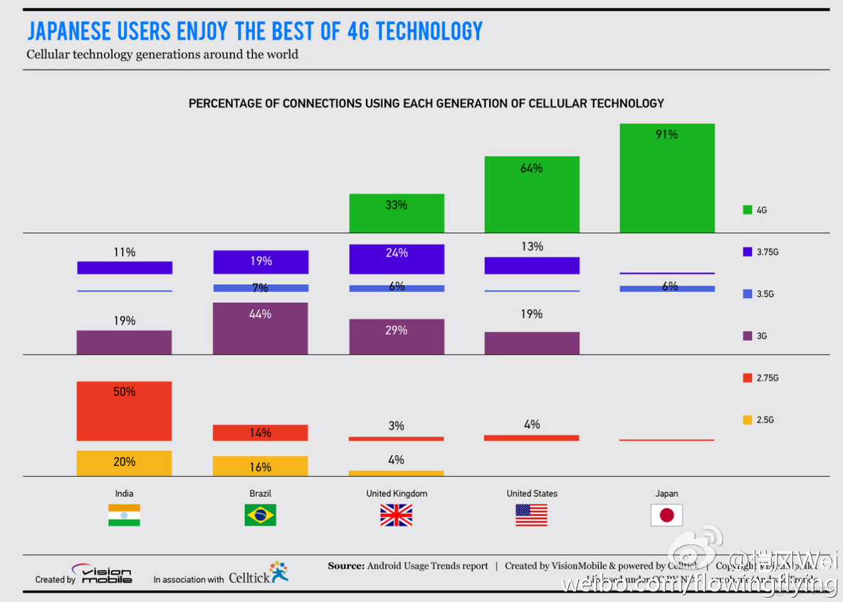 VisionMobile：2015年Android使用的全球趋势（八）日本引领4G消费_4G