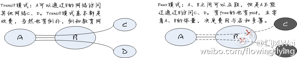 【学习】IXP：Internet Exchange Point_Internet