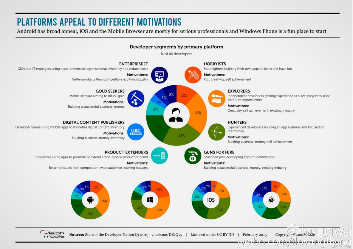 VisionMobile：开发者经济报告 2015年Q1：开发者国度状况（八）平台不同的动机_开发者