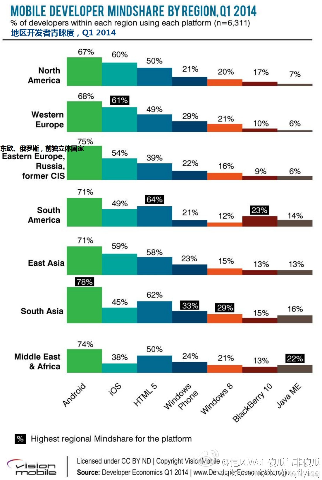 VisionMobile：2014年Q1移动开发者经济报告（五）2.2、地区前景_开发者