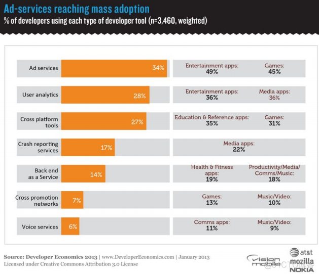 VisionMobile：2013年移动开发者经济报告（九）：第二章 开发工具图景（中）_跨平台