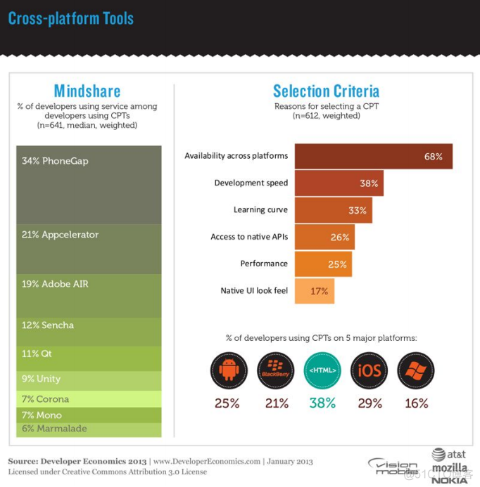 VisionMobile：2013年移动开发者经济报告（九）：第二章 开发工具图景（中）_开发者_02