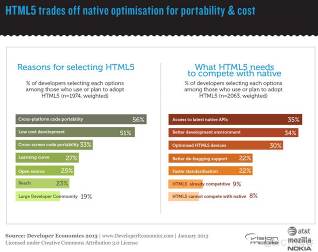 VisionMobile：2013年移动开发者经济报告（六）：第一章 移动双寡头（中下）_HTML