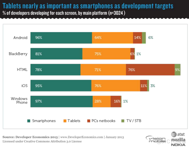 VisionMobile：2013年移动开发者经济报告（六）：第一章 移动双寡头（中下）_开发者_02
