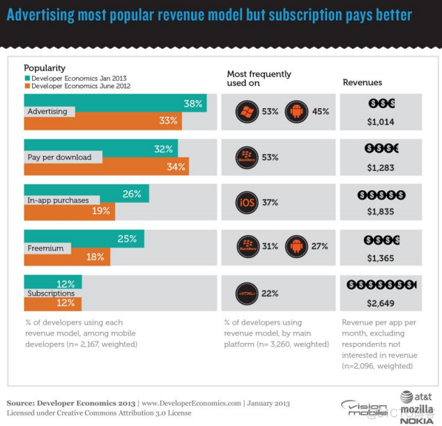 VisionMobile：2013年移动开发者经济报告（六）：第一章 移动双寡头（中下）_开发者_03