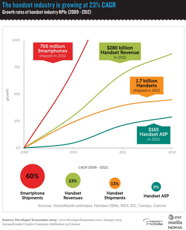 VisionMobile：2013年移动开发者经济报告（三）：第一章 移动双寡头（上）_Android