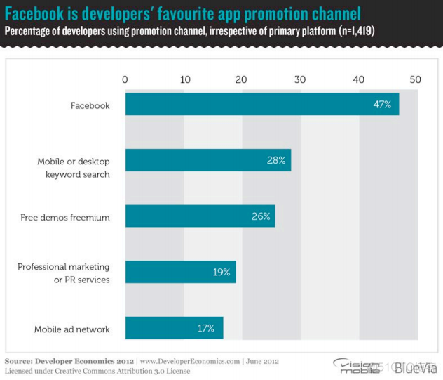 VisionMobile：2012年移动开发者经济报告（九）：四、应用市场销售（下）_android