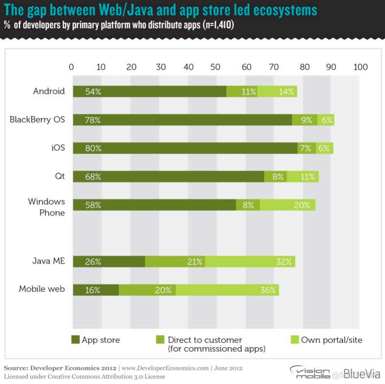VisionMobile：2012年移动开发者经济报告（八）：四、应用市场销售（上）_android_02