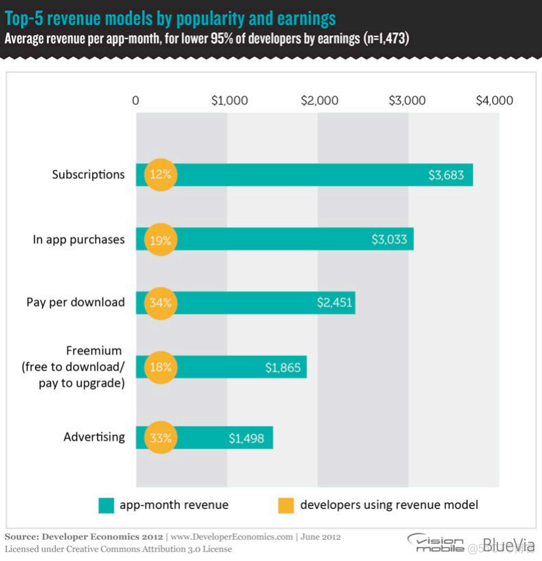 VisionMobile：2012年移动开发者经济报告（七）：三、开发者的收入（下）_windows phone