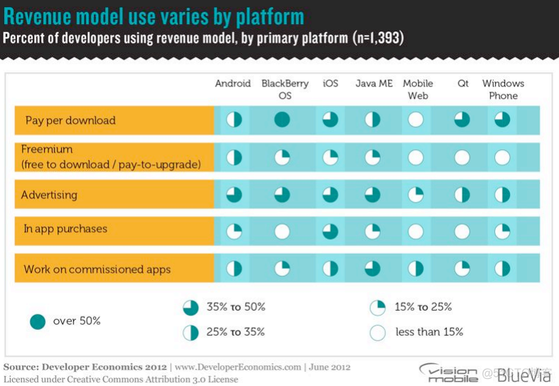 VisionMobile：2012年移动开发者经济报告（七）：三、开发者的收入（下）_移动开发_02