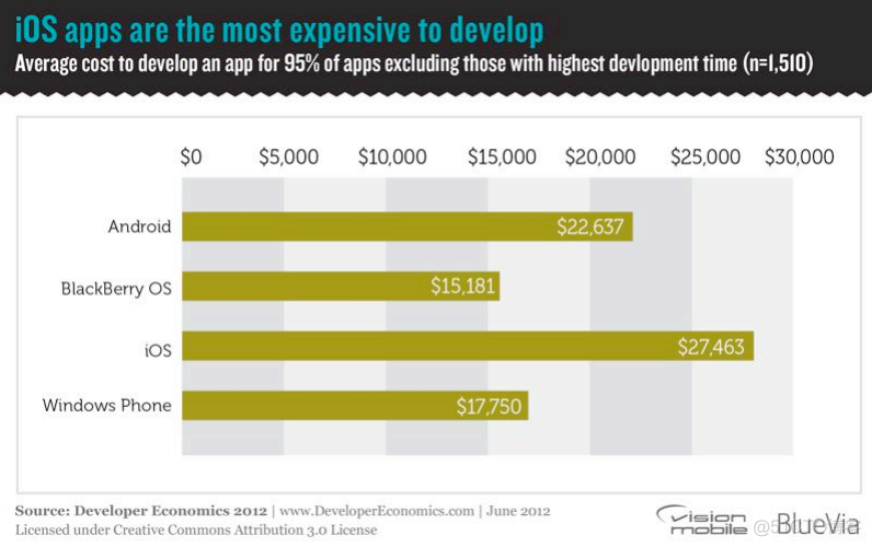 VisionMobile：2012年移动开发者经济报告（七）：三、开发者的收入（下）_android_03