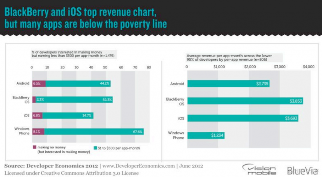 VisionMobile：2012年移动开发者经济报告（六）：三、开发者的收入（上）_ios