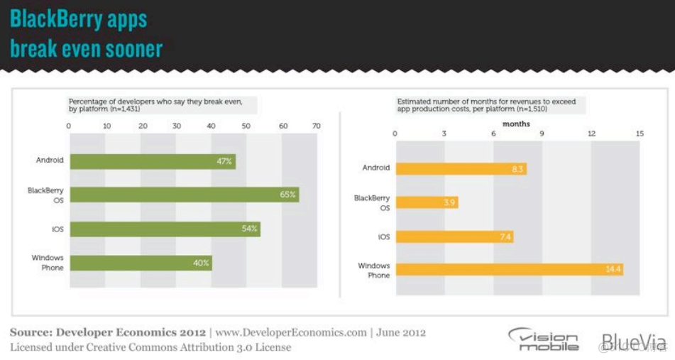 VisionMobile：2012年移动开发者经济报告（七）：三、开发者的收入（下）_移动开发_04