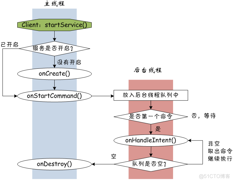 Android学习笔记（五一）：服务Service（上）- IntentService_service