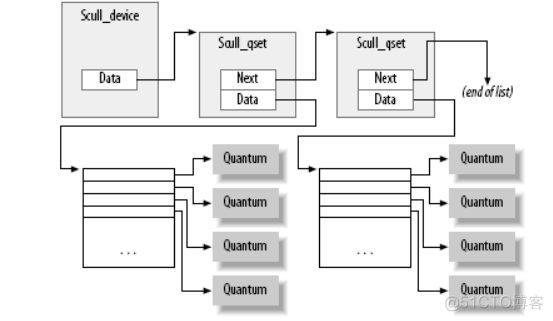 kernel module编程（四）：设备属性和与上层应用的联系_数据结构