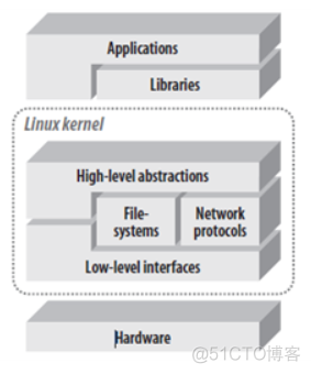 读书笔记《Building embedded linux systems》Chapter 2_嵌入式操作系统