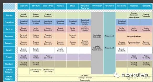 「企业架构」企业架构和系统工程：组件或关系的准则_架构