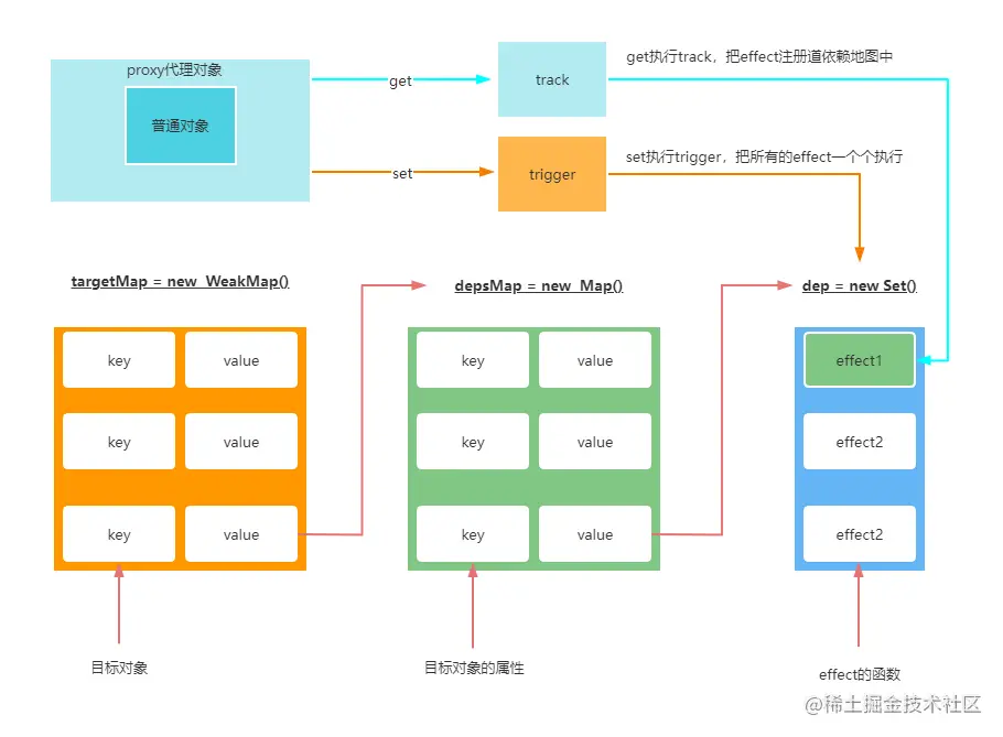 【面试题】手写简单vue3响应式原理_vue.js_03