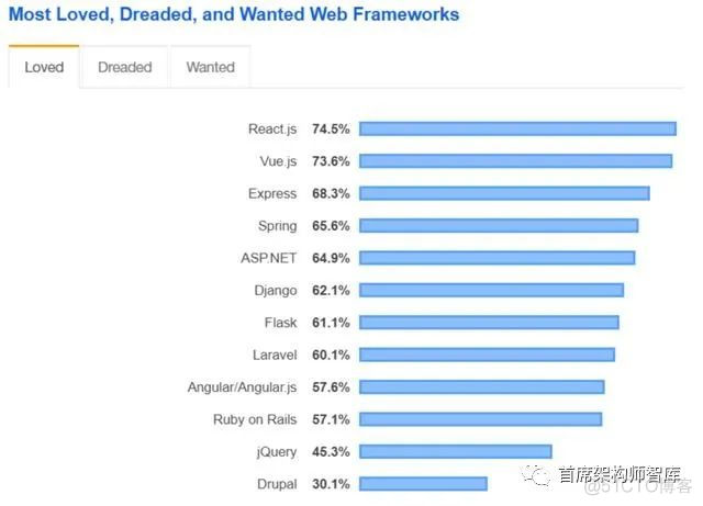 【前端架构】Angular,React,Vue那个是2023的最佳选择?_react.js_02