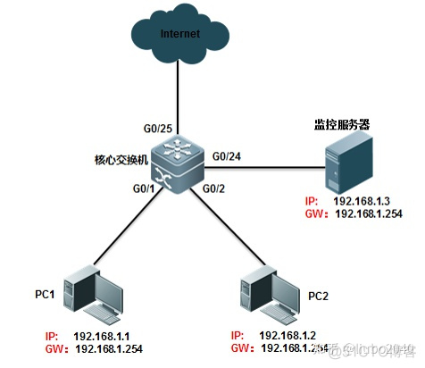 锐捷网络设备之端口镜像_镜像