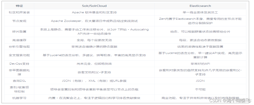 ES的安装和常用概念(一)_数据