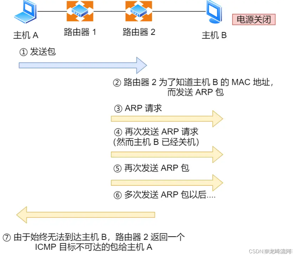 ping协议（ICMP）的原理_服务器