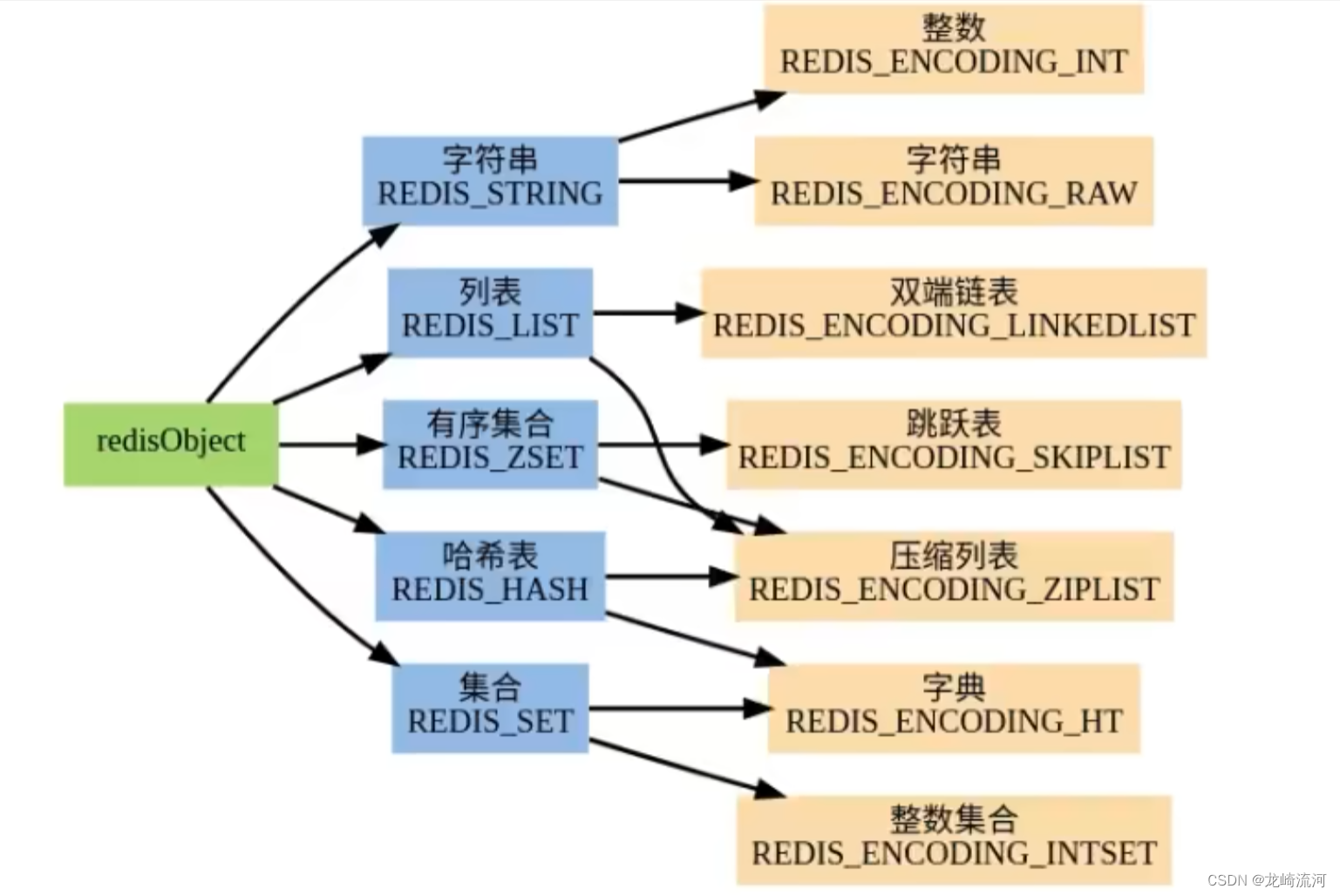 Redis经典五大类型源码以及底层实现_缓存_03