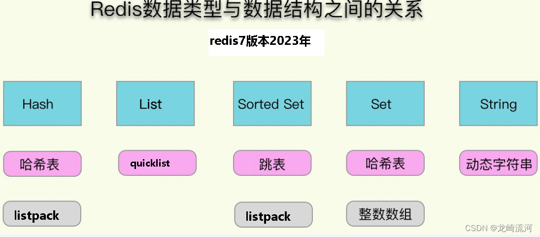 Redis经典五大类型源码以及底层实现_数据结构_05