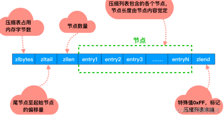 Redis经典五大类型源码以及底层实现_redis_16