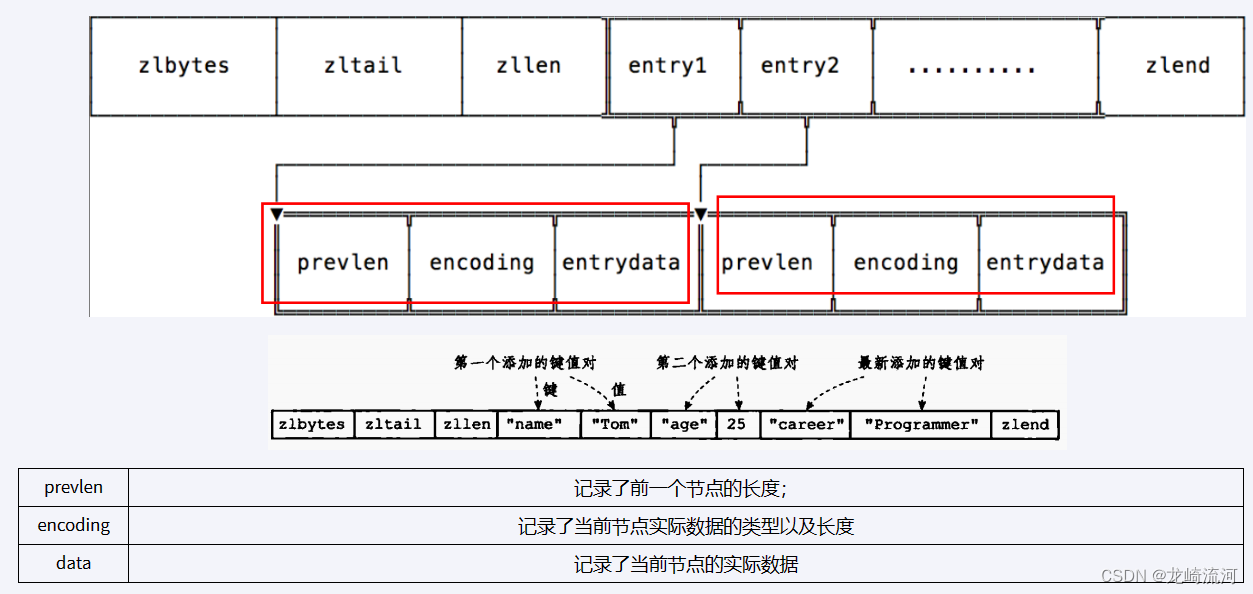 Redis经典五大类型源码以及底层实现_数据结构_18