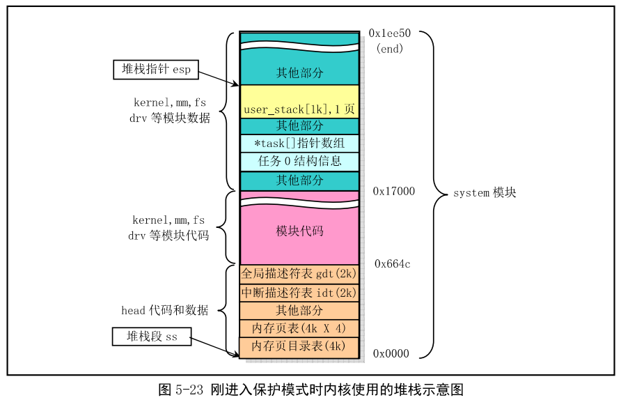 Linux0.11 系统调用进程创建与执行（九）_运维_04