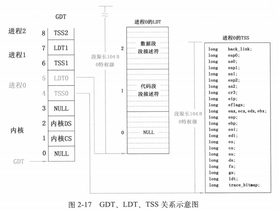 Linux0.11 系统调用进程创建与执行（九）_linux_12