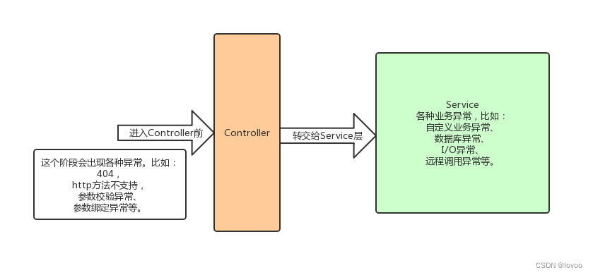 Springboot异常统一处理，并保存异常日志到数据库中_exception