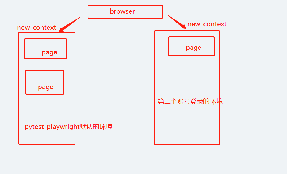 python+playwright 学习-50 pytest-playwright 多账号操作解决方案_用户登录