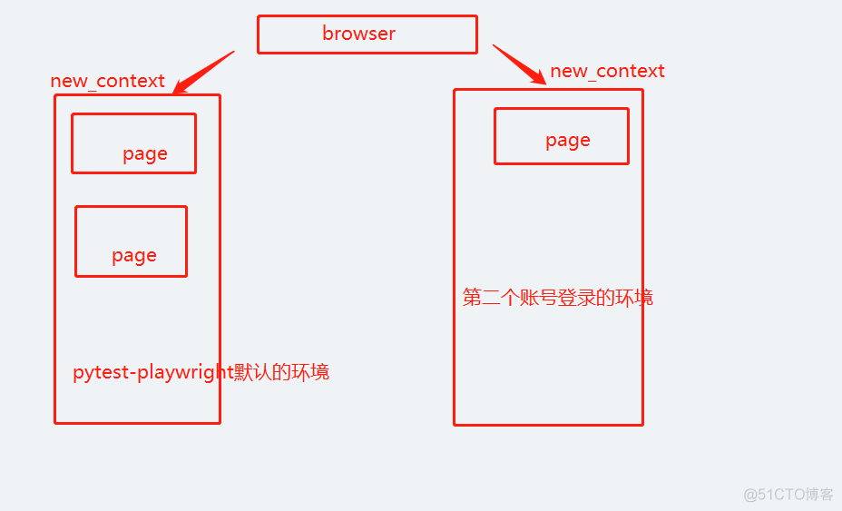 python+playwright 学习-50 pytest-playwright 多账号操作解决方案_用户登录