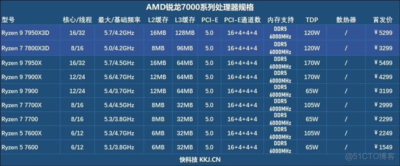 20年来最优秀游戏处理器！AMD锐龙7 7800X3D首发评测：大幅超越i9-13900KS_3D_02