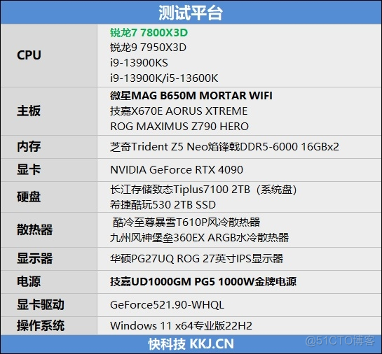 20年来最优秀游戏处理器！AMD锐龙7 7800X3D首发评测：大幅超越i9-13900KS_测试数据_09