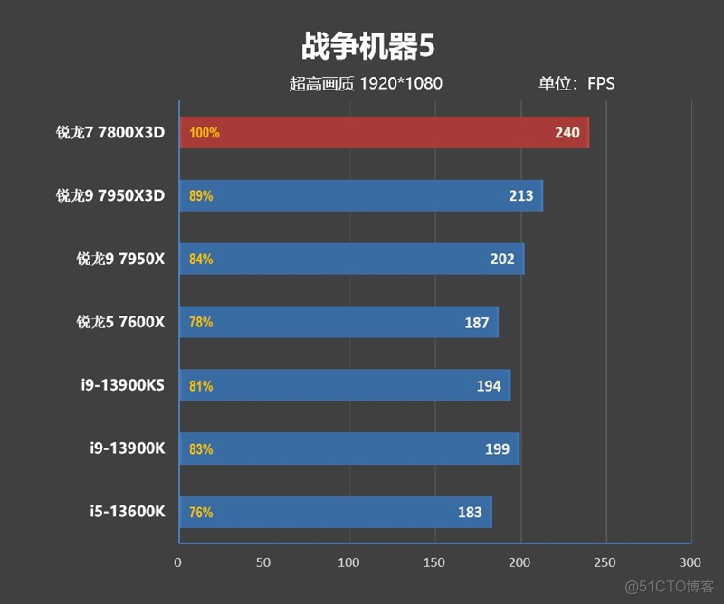20年来最优秀游戏处理器！AMD锐龙7 7800X3D首发评测：大幅超越i9-13900KS_测试数据_21