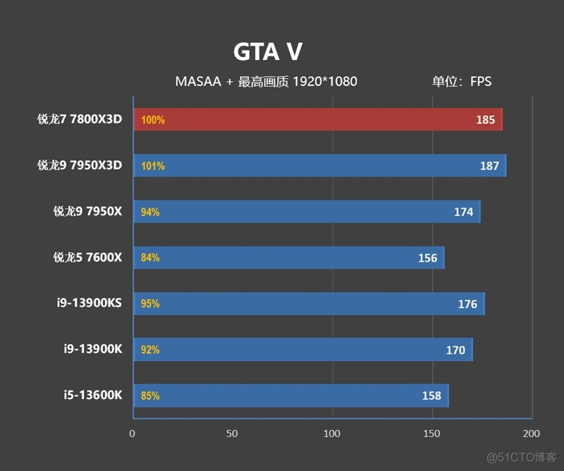 20年来最优秀游戏处理器！AMD锐龙7 7800X3D首发评测：大幅超越i9-13900KS_测试数据_30