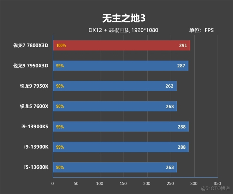 20年来最优秀游戏处理器！AMD锐龙7 7800X3D首发评测：大幅超越i9-13900KS_3D_32
