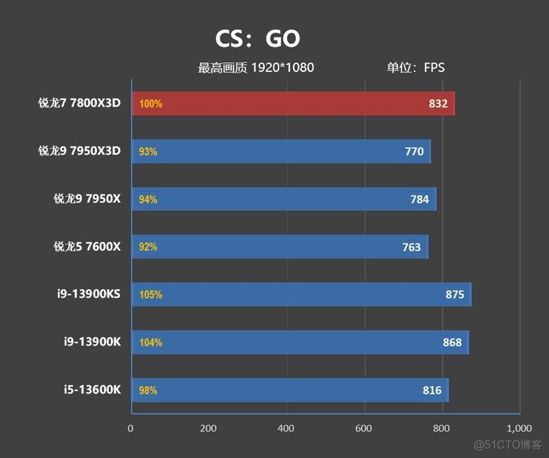 20年来最优秀游戏处理器！AMD锐龙7 7800X3D首发评测：大幅超越i9-13900KS_测试数据_40