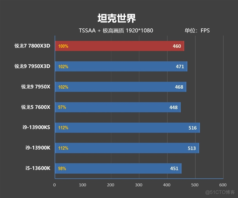20年来最优秀游戏处理器！AMD锐龙7 7800X3D首发评测：大幅超越i9-13900KS_测试数据_42