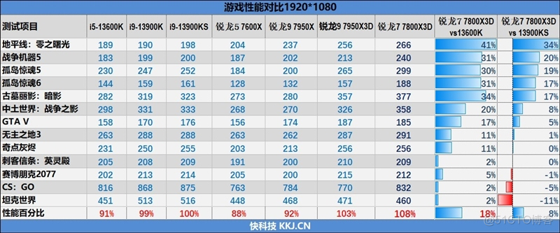 20年来最优秀游戏处理器！AMD锐龙7 7800X3D首发评测：大幅超越i9-13900KS_性能测试_43