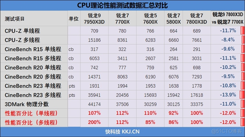 20年来最优秀游戏处理器！AMD锐龙7 7800X3D首发评测：大幅超越i9-13900KS_测试数据_49