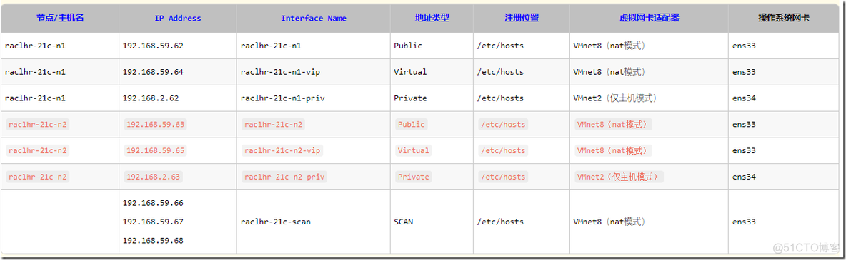 Oracle rac 21c安装详细过程_IP_03