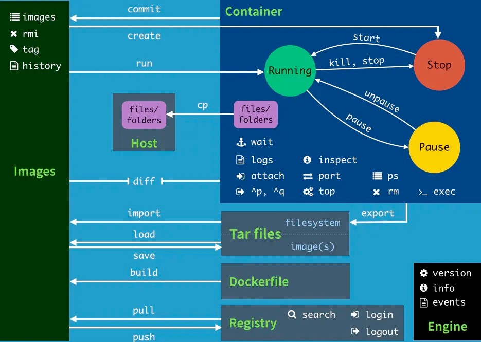 Docker - 常用命令参考_docker