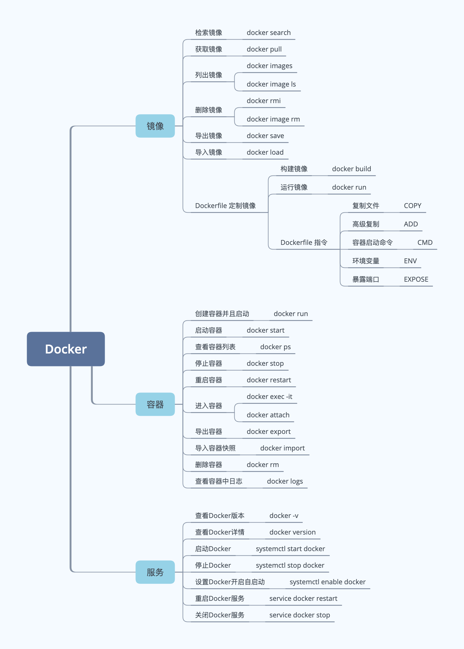 Docker - 常用命令参考_docker_02