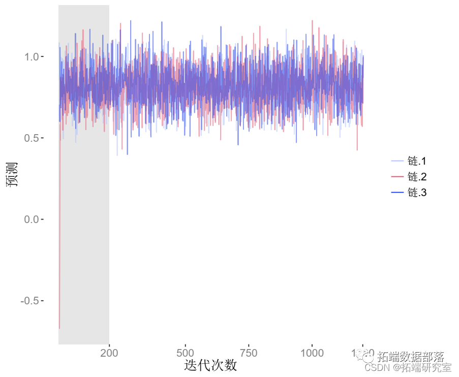 MCMC的rstan贝叶斯回归模型和标准线性回归模型比较|附代码数据_Stan_07