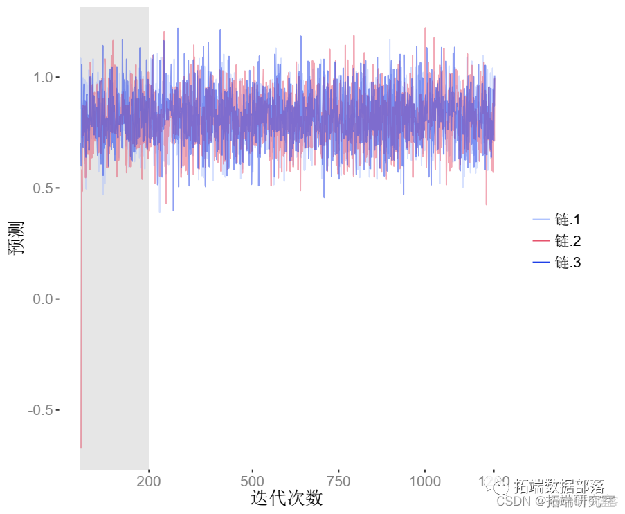 MCMC的rstan贝叶斯回归模型和标准线性回归模型比较|附代码数据_Stan_07